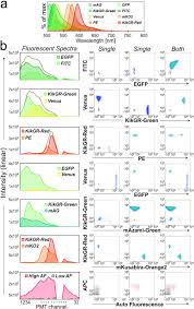 separation of adjacent fp fluorochrome and