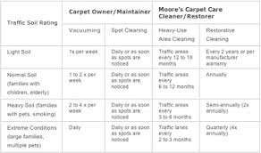 Faq Moores Carpet Care Carpet And Floor Cleaning