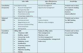 Creating Competency Based Sales Training