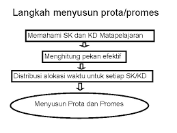 Cara melakukan analisis prota dan promes. Menyusun Program Tahunan Atau Program Semester Matapelajaran Di