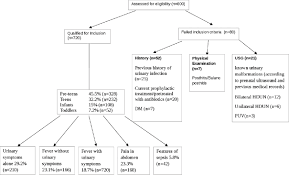 Efficient Enrolment Flowchart Enrolment Flowchart Bacterial