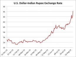 Indian Rupee Forex Trading Indian Rupee Quotes Rupee Rates