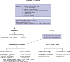 Diarrhea Current Medical Diagnosis And Treatment 2020