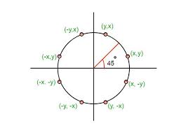 Bresenham's circle algorithm calculates the locations of the pixels in the first 45 degrees. Computer Graphics Circle Generation Algorithm W3ki