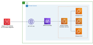 Configuring Private Integrations With Amazon Api Gateway Http Apis Aws Compute Blog