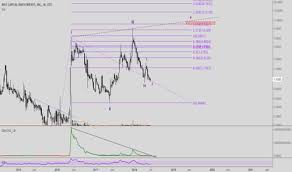 Mgti Stock Price And Chart Otc Mgti Tradingview