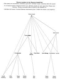 buddhist denominations chart 2019