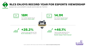 rocket league championship series pulls in 18 million hours