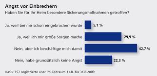 Check spelling or type a new query. Konsument At Online Umfrage Angst Vor Einbrechern Angst Vor Einbrechern