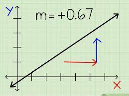 3 Ways To Find The Slope Of A Line - Wikihow