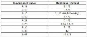 fiberglass insulation r value and thickness comparisons