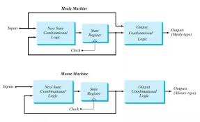 We were mainly inuenced by the book of mueller and paul 13 in the choice of 298 19.5 a state diagram of an fsm that counts (mod 4). Can Anyone Briefly Explain The Differences Between The Mealy And Moore State Machines Quora