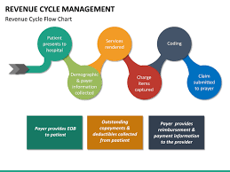 Revenue Cycle Management Rcm