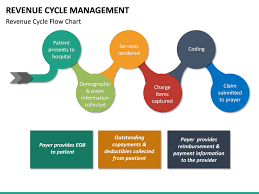 revenue cycle management rcm