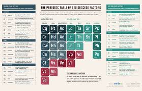 Updated The Periodic Table Of Seo Success Factors Success Factors What Is Seo Search Engine Optimization