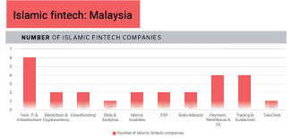 We have listed top 10 fintech & startup companies you shoud know in malaysia. Malaysia A Hub For Shariah Fintech The Edge Markets