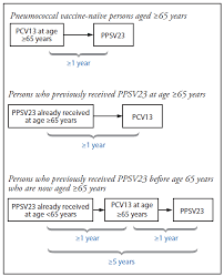 Intervals Between Pcv13 And Ppsv23 Vaccines Recommendations