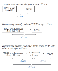 intervals between pcv13 and ppsv23 vaccines recommendations