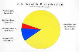Income Distribution Pie Chart Whoowns What In America