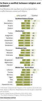 Unlike christianity and judaism, the holy quran calls islam the religion of god. Science And Religion Insights From Muslims Hindus And Buddhists Pew Research Center