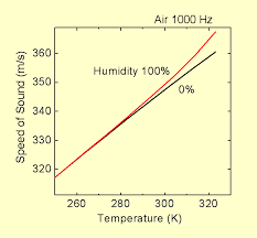If the body loses more energy than metabolic processes are generating, its temperature will drop. Speed Of Sound In Air