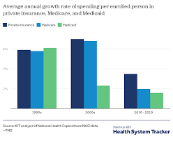 Maybe you would like to learn more about one of these? How Has U S Spending On Healthcare Changed Over Time Peterson Kff Health System Tracker