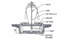Sectional Drawing Shows How A Vase Style Fountain Is Installed Outdoor Water Features Indoor Water Features Water Features In The Garden