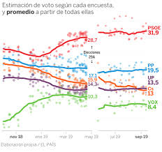 Con el horizonte electoral todo lo despejado que lo permiten las brumas de la pandemia, los socios del govern afrontan un examen en las urnas muy atípico. Elecciones Que Dicen Las Ultimas Encuestas Asi Se Traducen En Escanos Espana El Pais