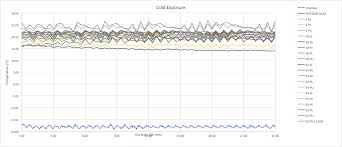 Test Results Cycled Settings On Temperature Control Units