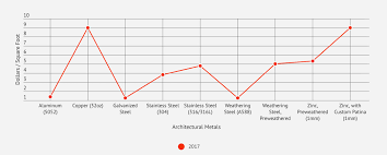 relative price comparison chart for architectural metals