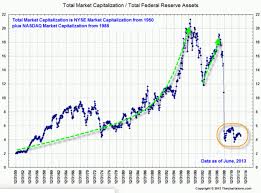 Flat Of The S P In Federal Reserve Terms Zero Hedge