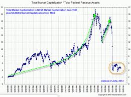 flat of the s p in federal reserve terms zero hedge