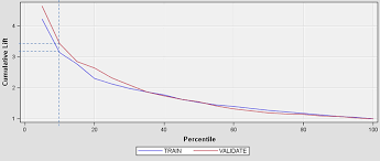 model evaluation explaining the cumulative lift chart