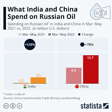 Chart: What India and China Spend on Russian Oil | Statista
