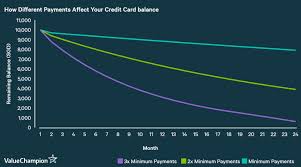 We did not find results for: Credit Card Minimum Payment What You Need To Know Valuechampion Singapore