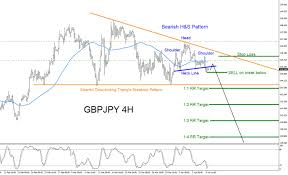 Gbpjpy Will Pair Continue Lower Elliott Wave Forecast