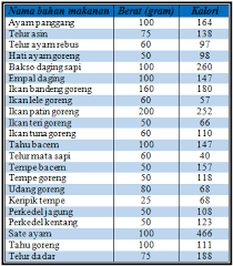 Pastikan anda tidak menurunkan berat badan lebih dari 0,5 hingga 1 kg setiap minggunya. Kalori Dan Berat Badan Goblog