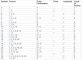 Table Of Factors Prime Factor 1 150 In 2020 Prime Numbers Physics And Mathematics Composite Numbers