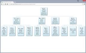 Organisation Charts Peopleinc