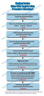 Medical Device Sfda Registration Procedrue Flow Chart China