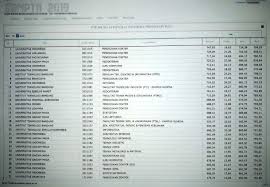 Jika kita berkaca pada tahun sebelumnya, jumlah soal untuk utbk tahun 2019 lalu adalah 160 soal untuk kategori saintek dan 180 soal untuk kategori soshum. Top 500 Nilai Minimal Utbk Yang Diterima Prodi Kelompok Saintek Dan Soshum Pada Sbmptn 2019 Defantri Com