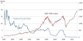 how do interest rates affect stock prices quora