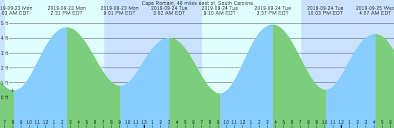 Cape Romain 46 Miles East Of South Carolina Tide Chart