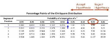 Genetics Chi Square Google Search Chi Square Rejection Hypothesis