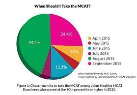 How long should i study for the mcat. What Is The Mcat