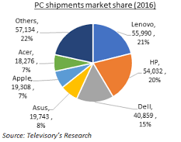 For detailed insights on the data, please reach out to us at sales(at)counterpointresearch.com. The Downfall Of Pc Manufacturers Blogs Televisory