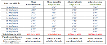 Le Test Vma Cop Athletisme