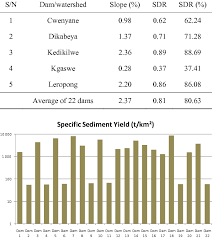 Calculation Of Sediment Delivery Ratio Sdr Download Table