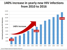 Maybe you would like to learn more about one of these? Philippines Hiv Epidemic Declared A National Emergency Human Rights Watch