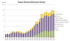 Sip into dunkin'® and enjoy america's favorite coffee and baked goods chain. Https Www Ifw Kiel De Fileadmin Dateiverwaltung Ifw Publications Ifw Kiel Working Paper 2020 Kwp 2170 Fostering The Development Of The Coffee Global Value Chain Kwp 2170 Liu Goerlich Hanley Semrau 2020 Fostering The Development Of The Coffee Global Value Chain Pdf